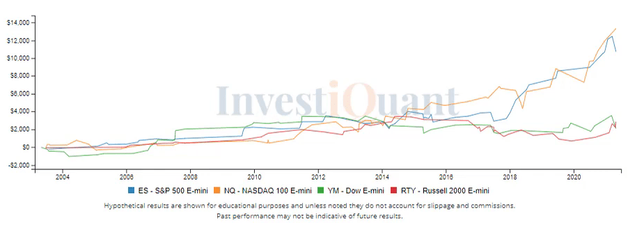 Day after straddle of 10 day Moving Average